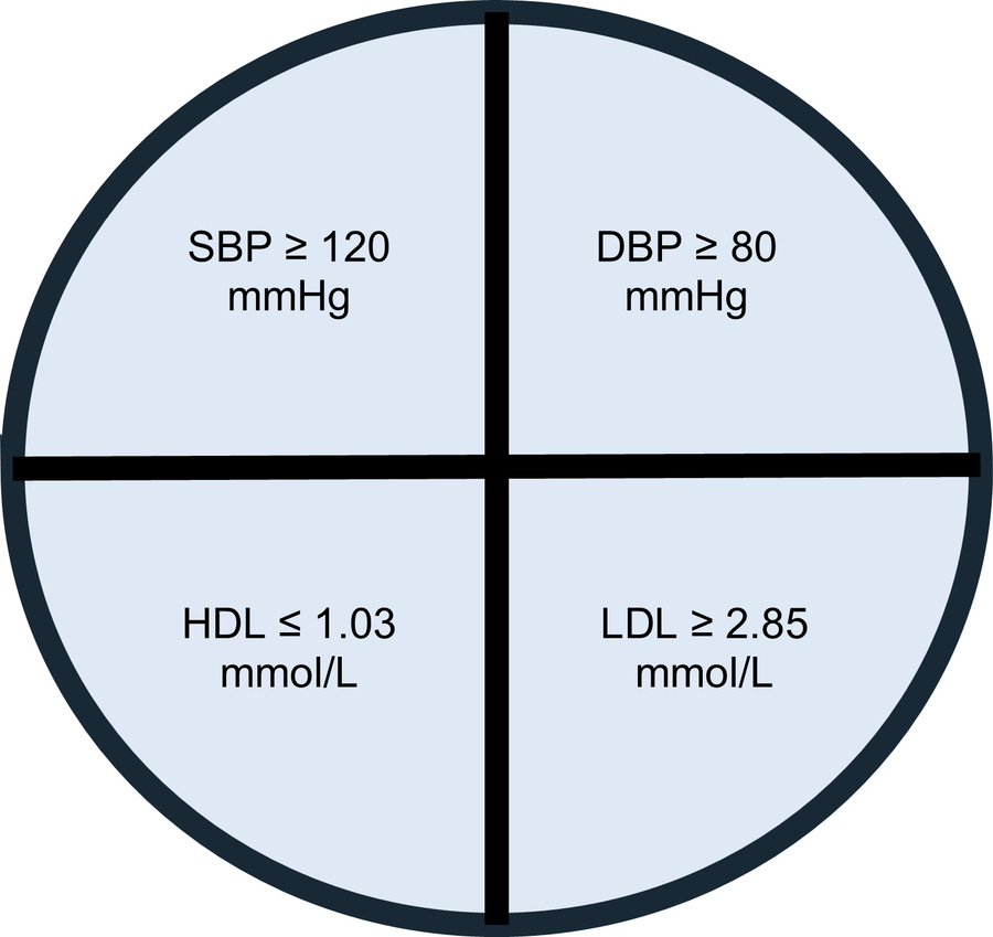 NHLBI criteria.
If any one of these criteria were present, then the part...