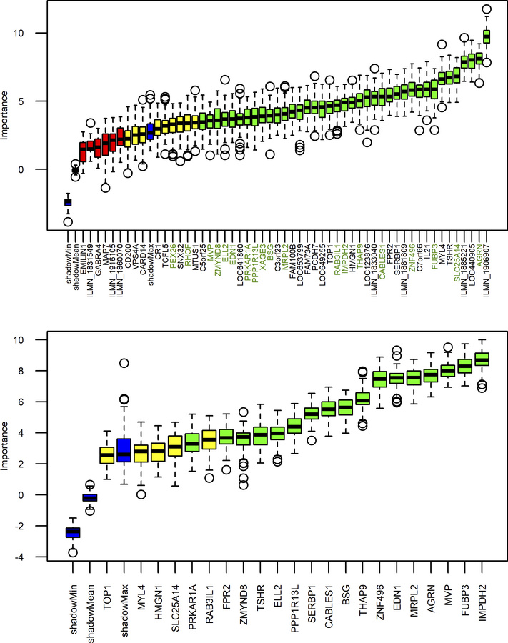 Boruta plots.
All genes confirmed as informative are shown in green, tho...