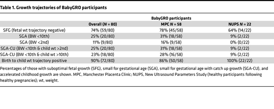Growth trajectories of BabyGRO participants