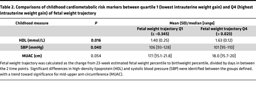 Comparisons of childhood cardiometabolic risk markers between quartile 1...