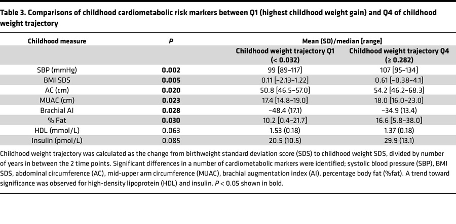 Comparisons of childhood cardiometabolic risk markers between Q1 (highes...