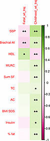Relationships between fetal and childhood weight trajectories and childhood
