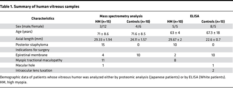 Summary of human vitreous samples