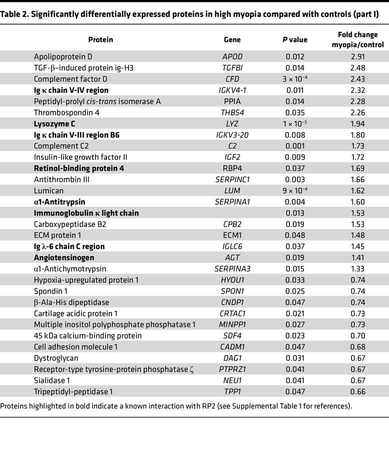 Significantly differentially expressed proteins in high myopia compared ...