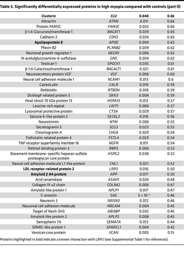 Significantly differentially expressed proteins in high myopia compared ...