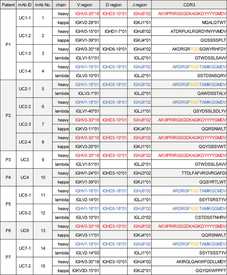 Gene usage and CDR3 amino acid sequence of each mAb.
The variable region...