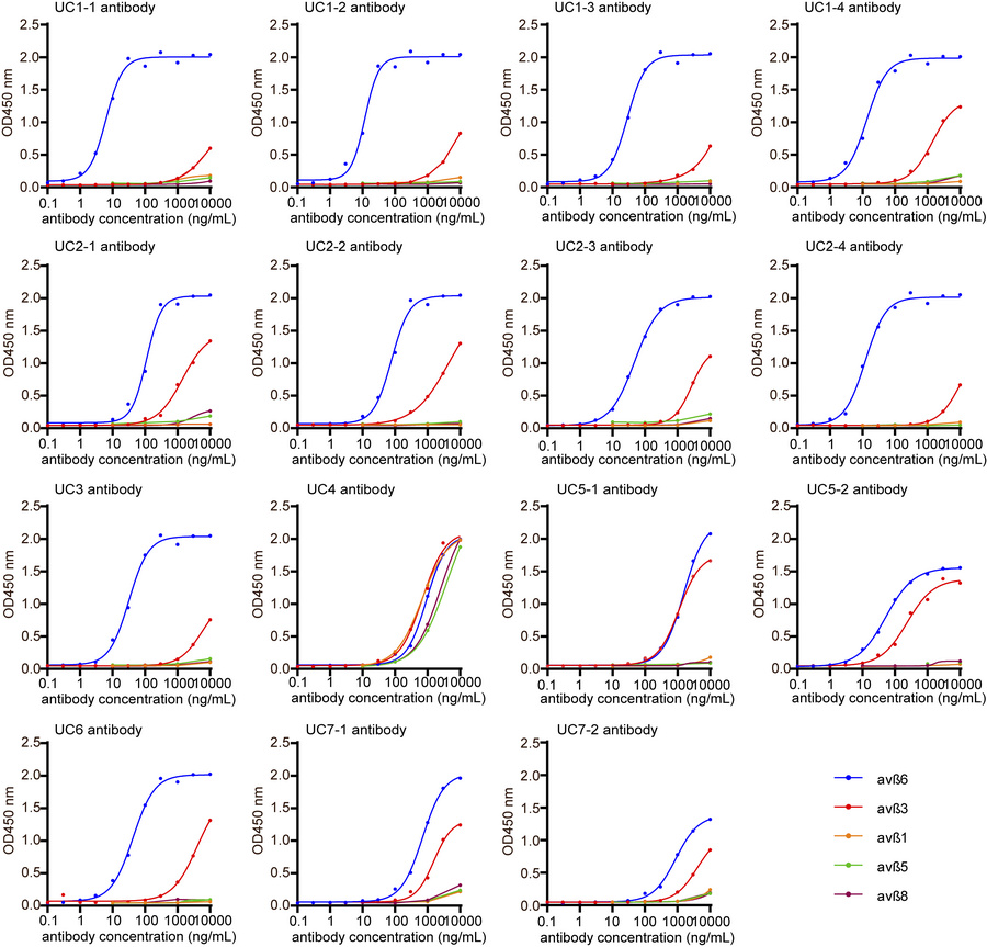 Cross-reaction of mAbs to other integrins.
Using ELISA, each mAb was tes...