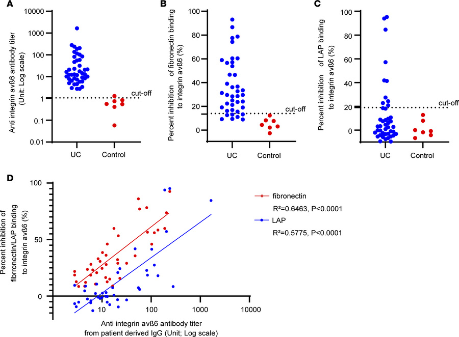 Evaluation of anti–integrin αvβ6 antibodies using IgG from patients with...