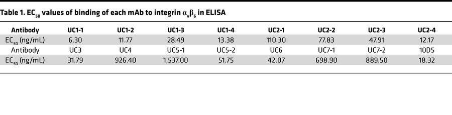 EC50 values of binding of each mAb to integrin αvβ6 in ELISA