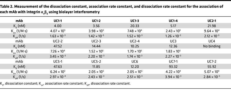 Measurement of the dissociation constant, association rate constant, and...