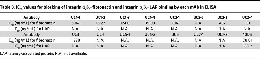 IC50 values for blocking of integrin αvβ6–fibronectin and integrin αvβ6–...
