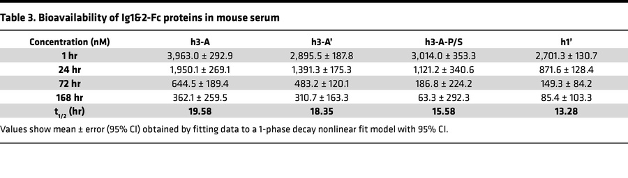 Bioavailability of Ig1&2-Fc proteins in mouse serum