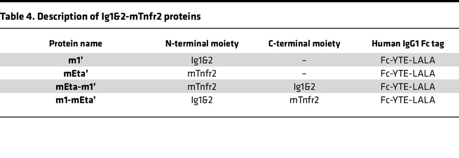 Description of Ig1&2-mTnfr2 proteins