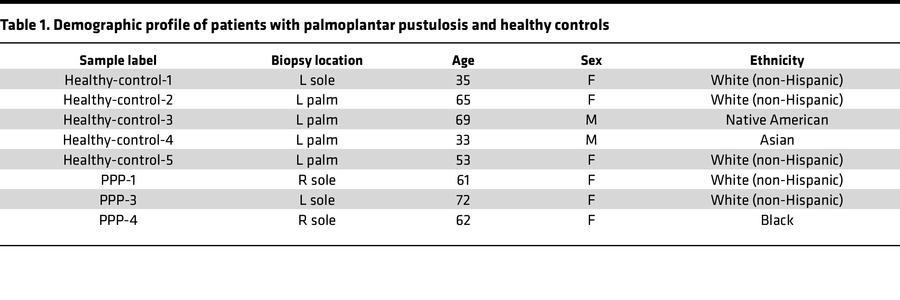 Demographic profile of patients with palmoplantar pustulosis and healthy...