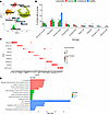 Cellular composition of palmoplantar pustulosis skin and healthy skin.
