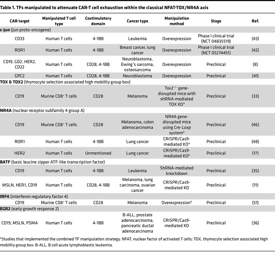TFs manipulated to attenuate CAR-T cell exhaustion within the classical ...
