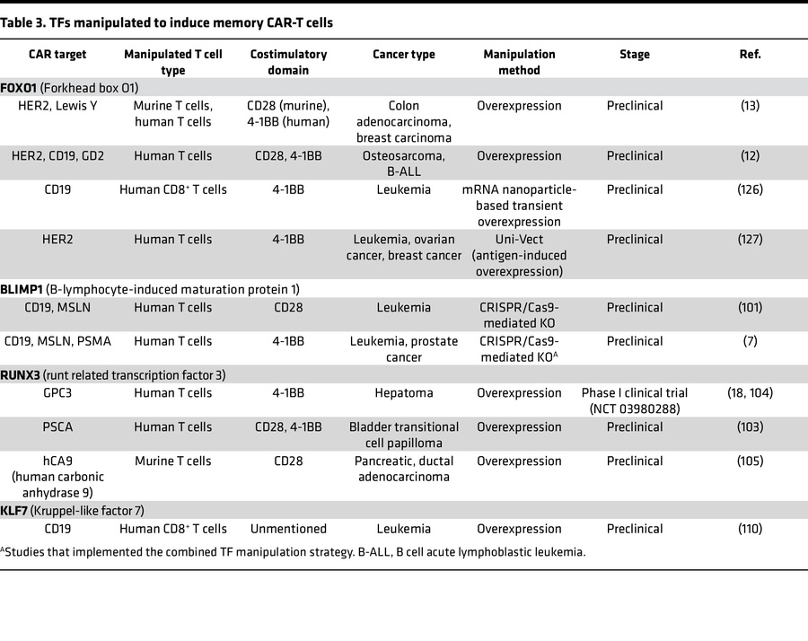 TFs manipulated to induce memory CAR-T cells