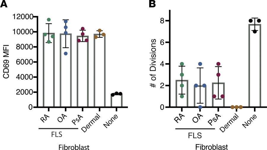 Immunomodulatory features are shared by FLS from rheumatoid, psoriatic, ...