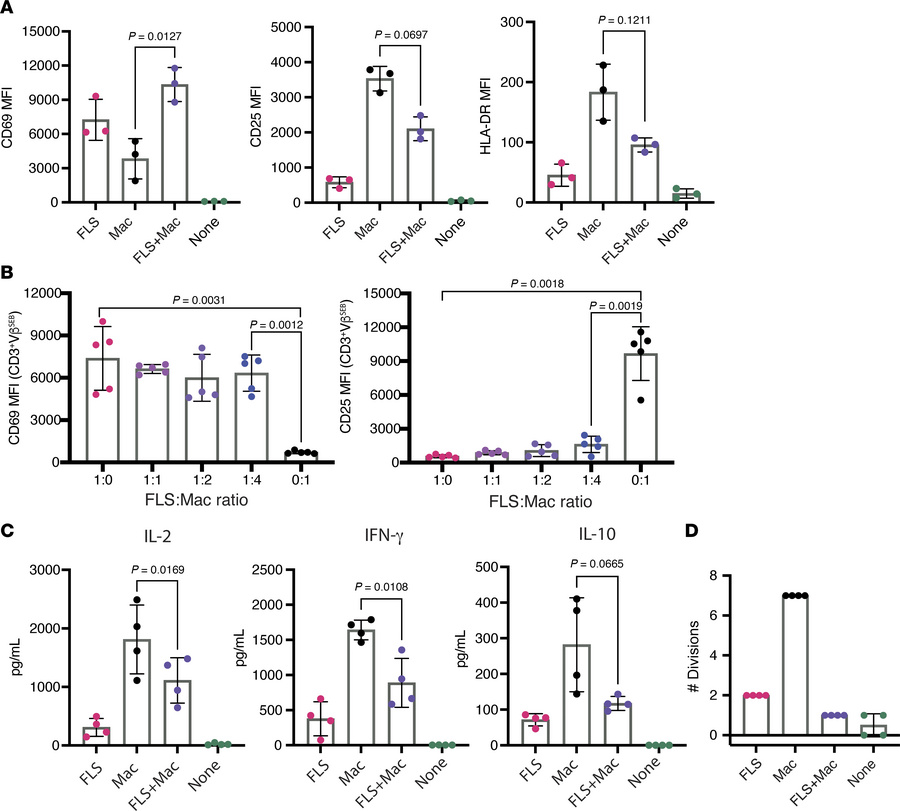 Dominant suppression of macrophage-induced T cell activation by FLS.
(A)...