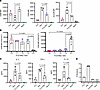 Dominant suppression of macrophage-induced T cell activation by FLS.
