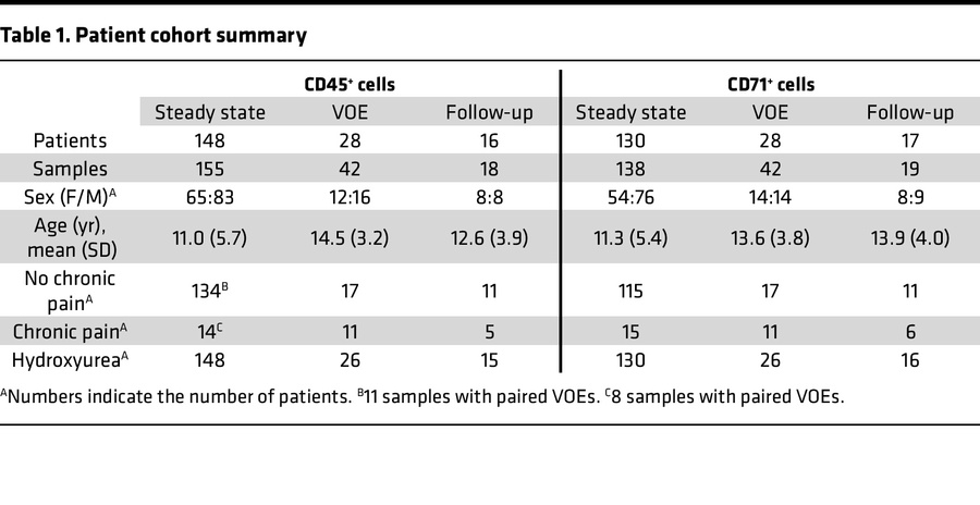 Patient cohort summary