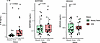 Protein expression of prospective biomarkers.