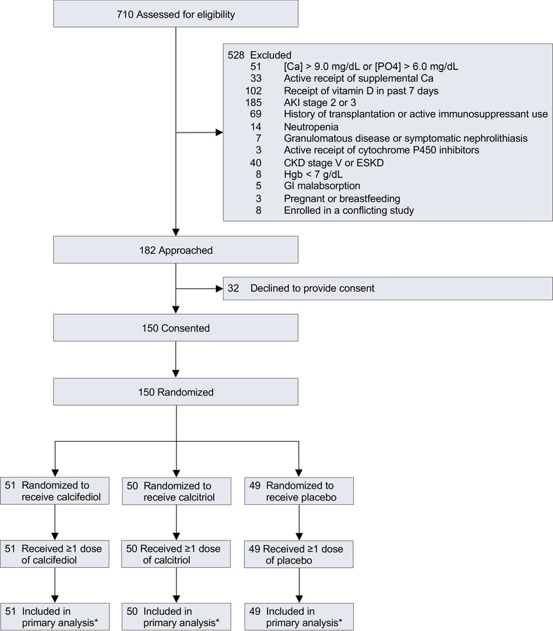 Screening, enrollment, and randomization.
AKI, acute kidney injury; Ca, ...
