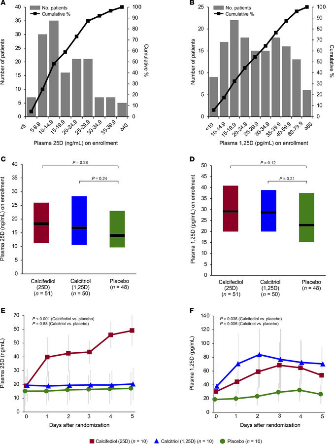 Vitamin D metabolite levels on enrollment and follow-up.
(A and B) The d...