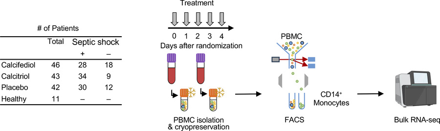 Overall experimental design for transcriptomic analysis of monocytes.
Pe...