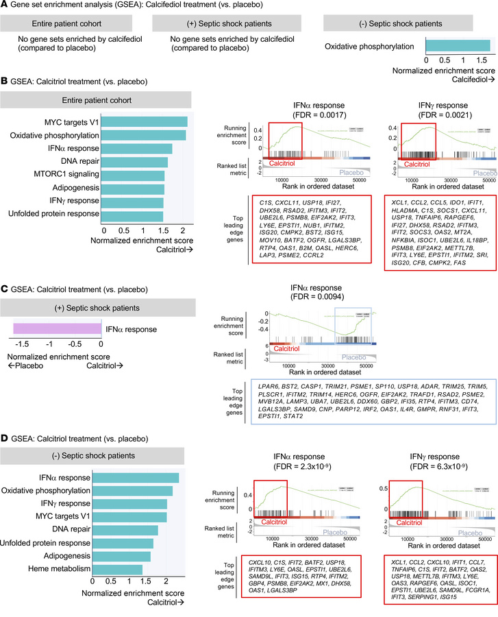 Effect of calcifediol and calcitriol treatment on monocyte gene set enri...