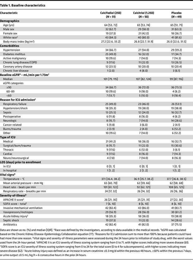 Baseline characteristics