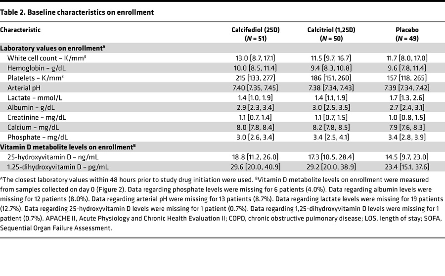 Baseline characteristics on enrollment