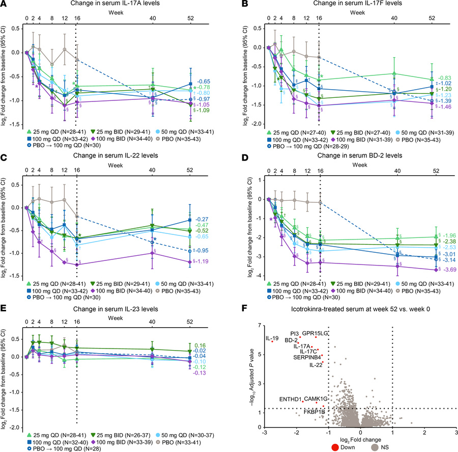 Serum levels of biomarkers relevant to psoriasis disease over time among...