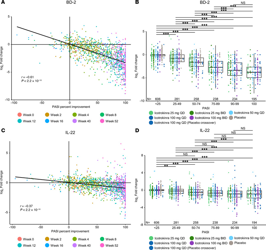 Levels of BD-2 and IL-22 in serum are correlated with PASI response amon...