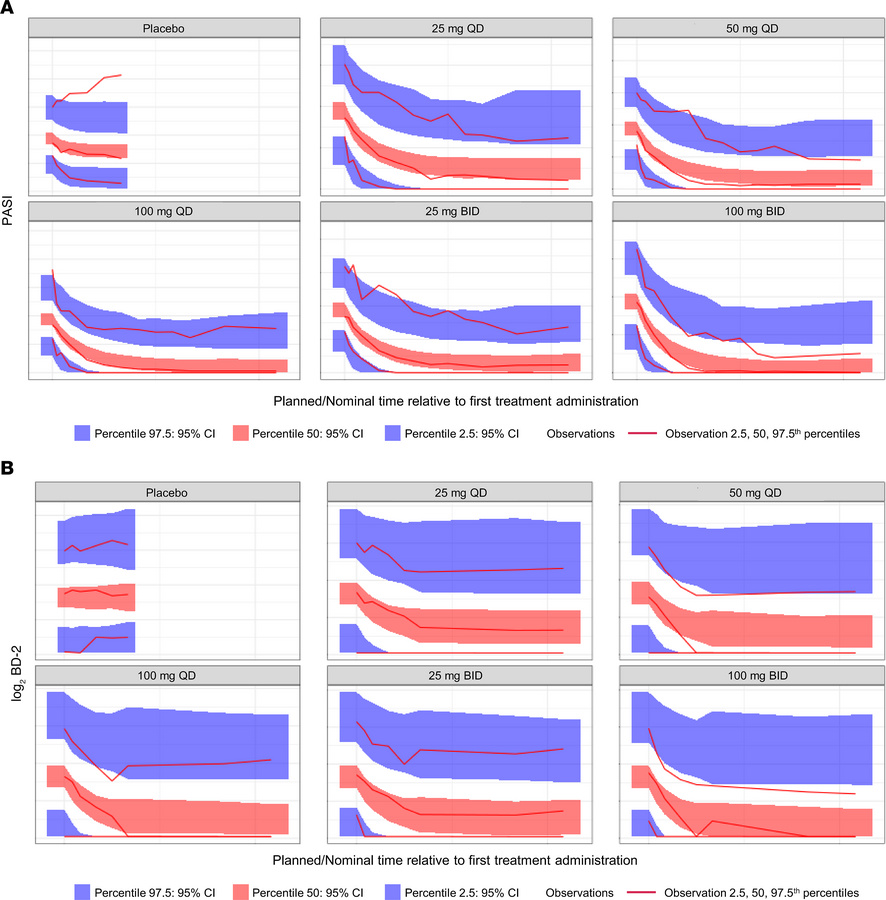 Visual predictive check for longitudinal population PK/PD model describi...