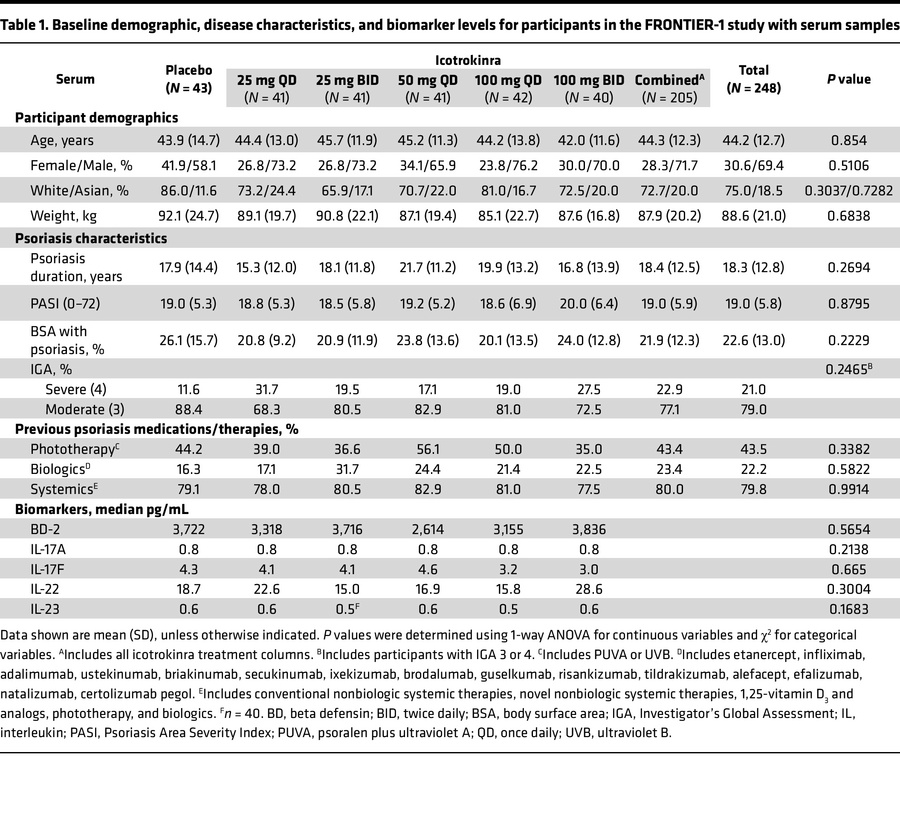 Baseline demographic, disease characteristics, and biomarker levels for ...