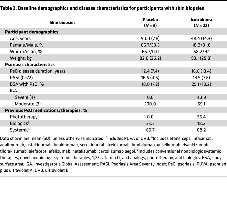 Baseline demographics and disease characteristics for participants with ...
