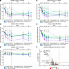 Serum levels of biomarkers relevant to psoriasis disease over time among pa