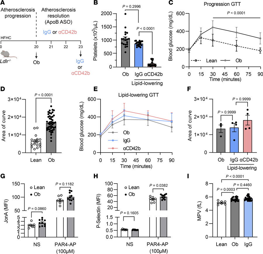 Platelet activation and impaired glucose tolerance are sustained during ...