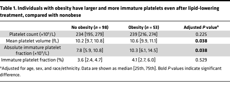 Individuals with obesity have larger and more immature platelets even af...