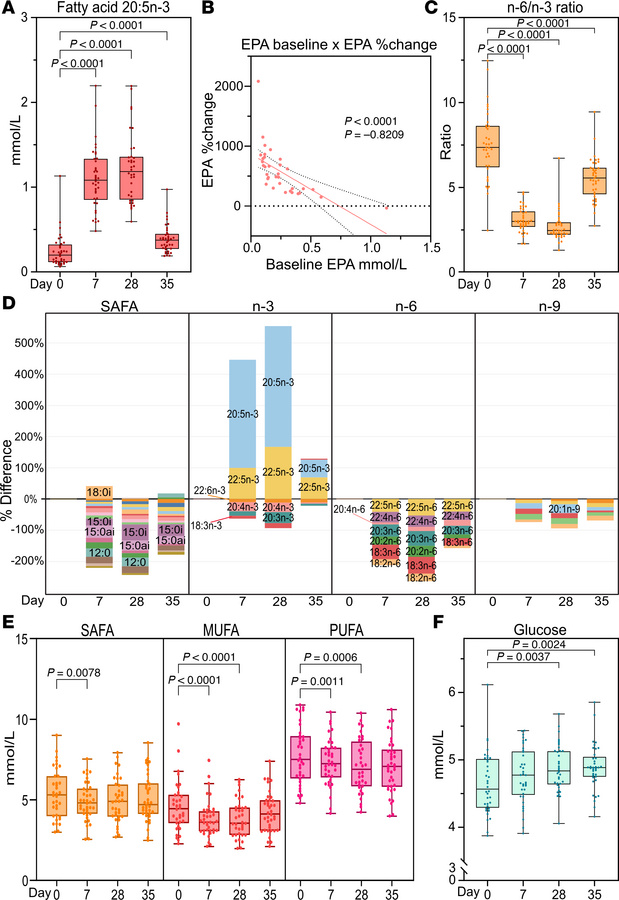 Effect of IPE supplementation on plasma fatty acids.
Fasting plasma tota...