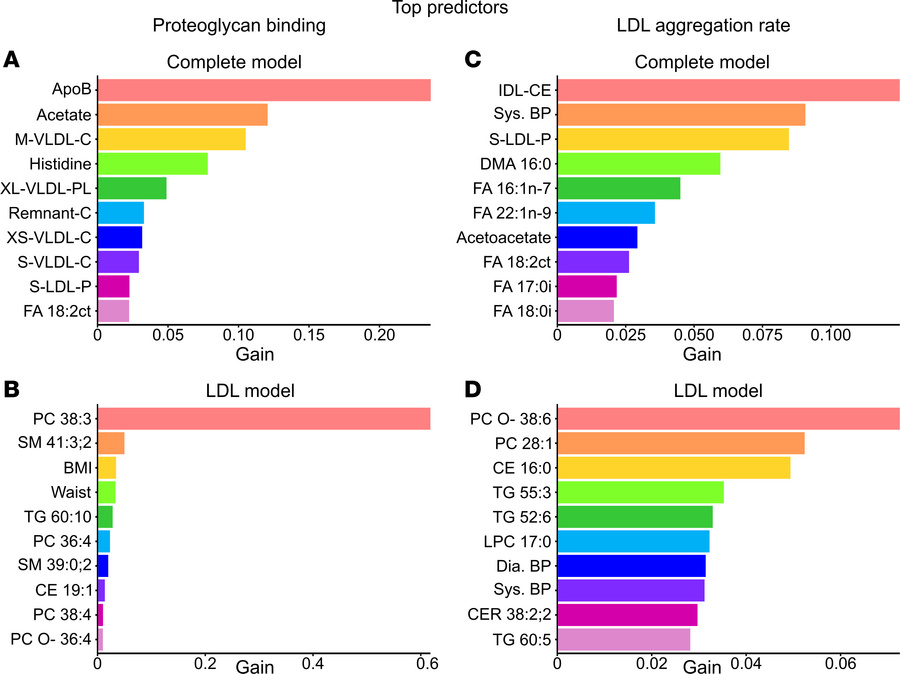 Machine learning analysis of predictors for lipoprotein pro-atherogenic ...