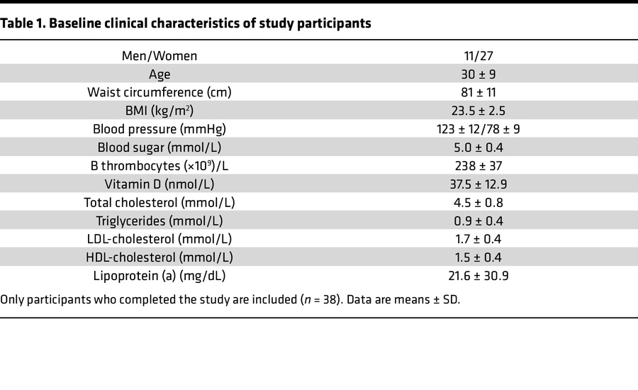 Baseline clinical characteristics of study participants