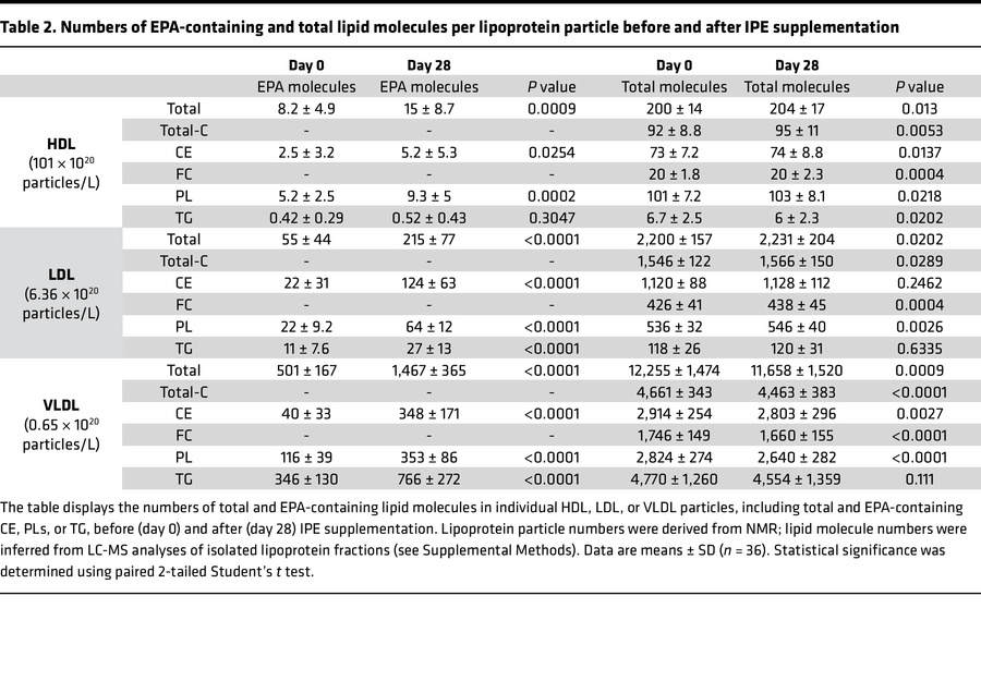 Numbers of EPA-containing and total lipid molecules per lipoprotein part...