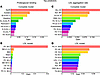 Machine learning analysis of predictors for lipoprotein pro-atherogenic pro