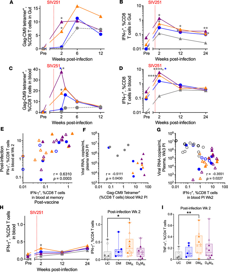 Enhanced magnitude and quality of postinfection recall CD8+ and CD4+ T c...