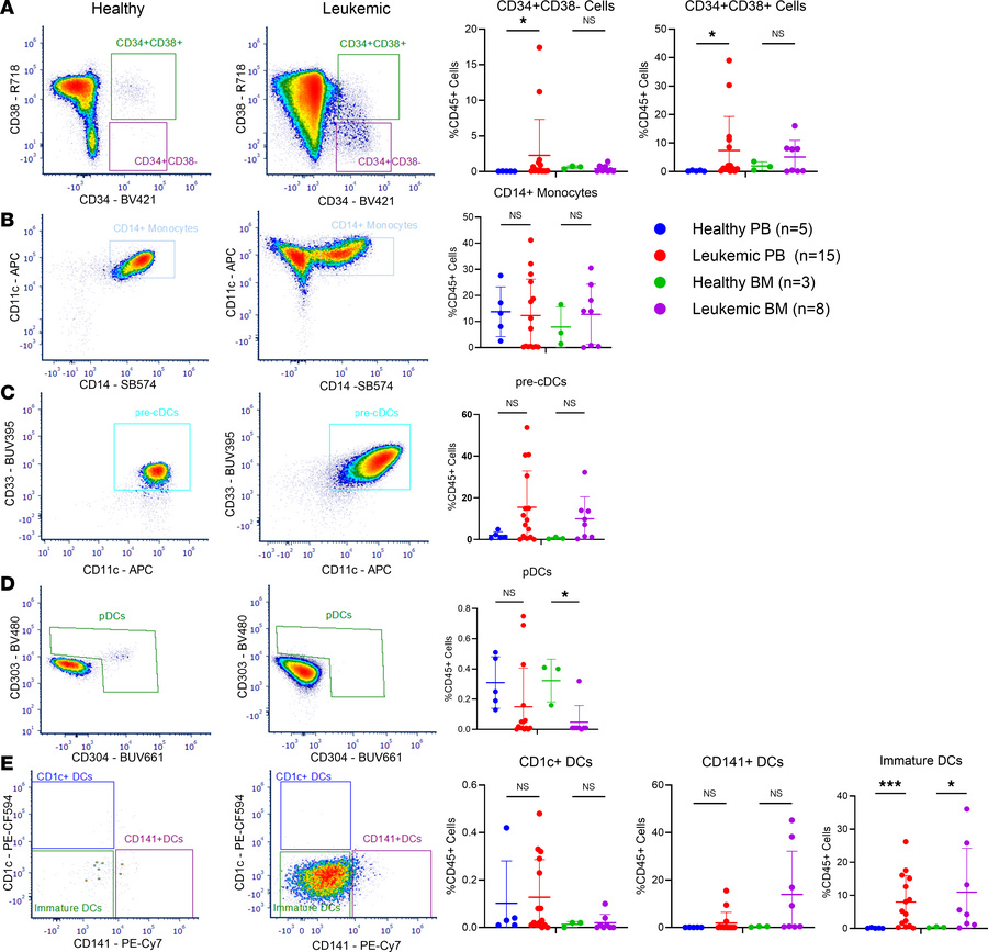 Immunophenotypic diversity of primary PTPN11- and NPM1-mutated AML perip...