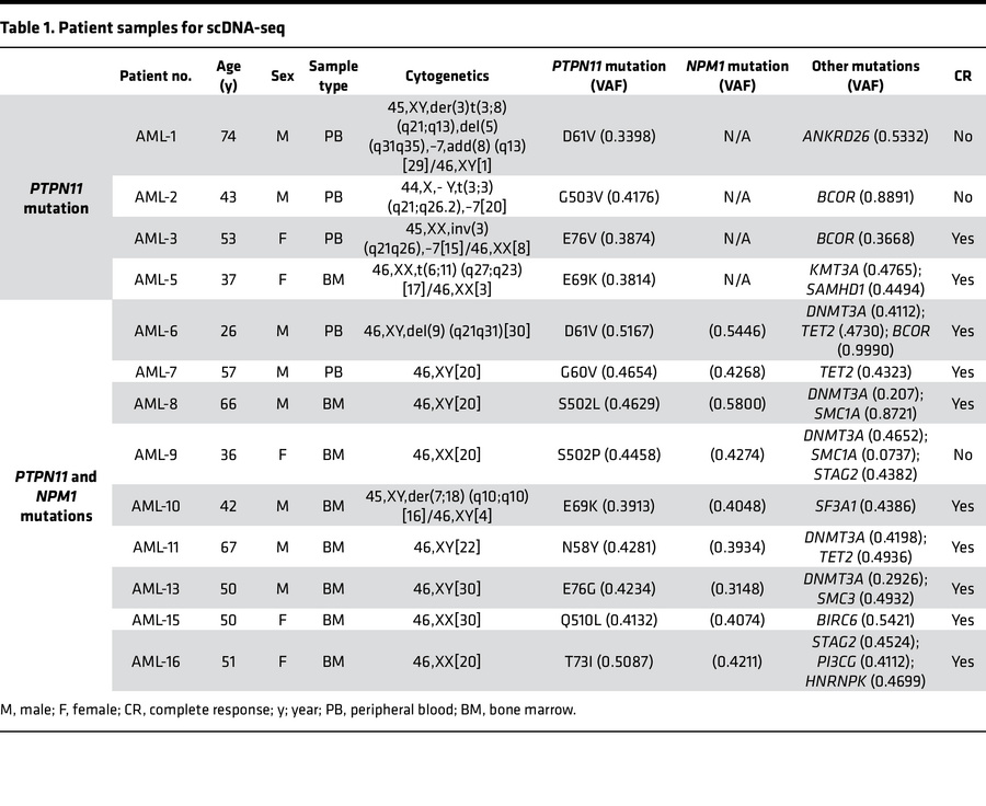 Patient samples for scDNA-seq