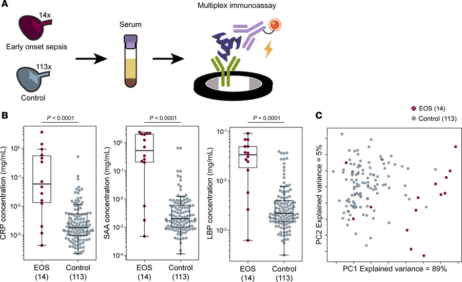 Quantitative multiplex immunoassay detection of potential EOS biomarkers...