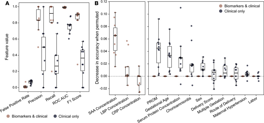 Modeling of EOS risk using biomarkers.
(A) Model fit parameters for rand...